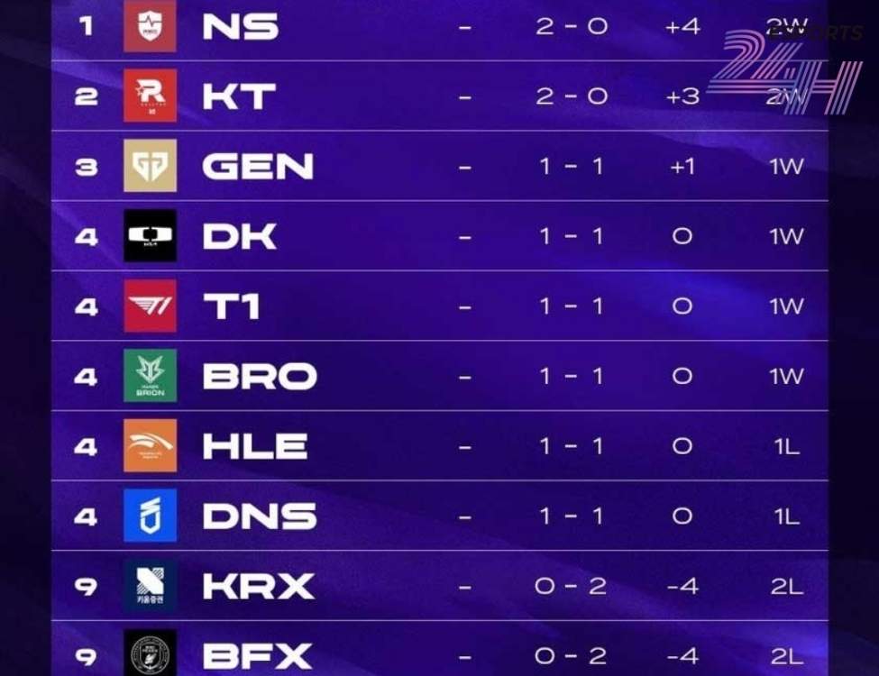 Lịch thi đấu LCK mùa hè 2026: Cập nhật giờ Việt Nam chính xác nhất 2 Bảng xếp hạng LCK và cục diện cuộc đua LCK