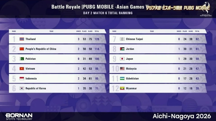 Kết quả của PUBG Mobile Việt Nam tại ASIAD 20