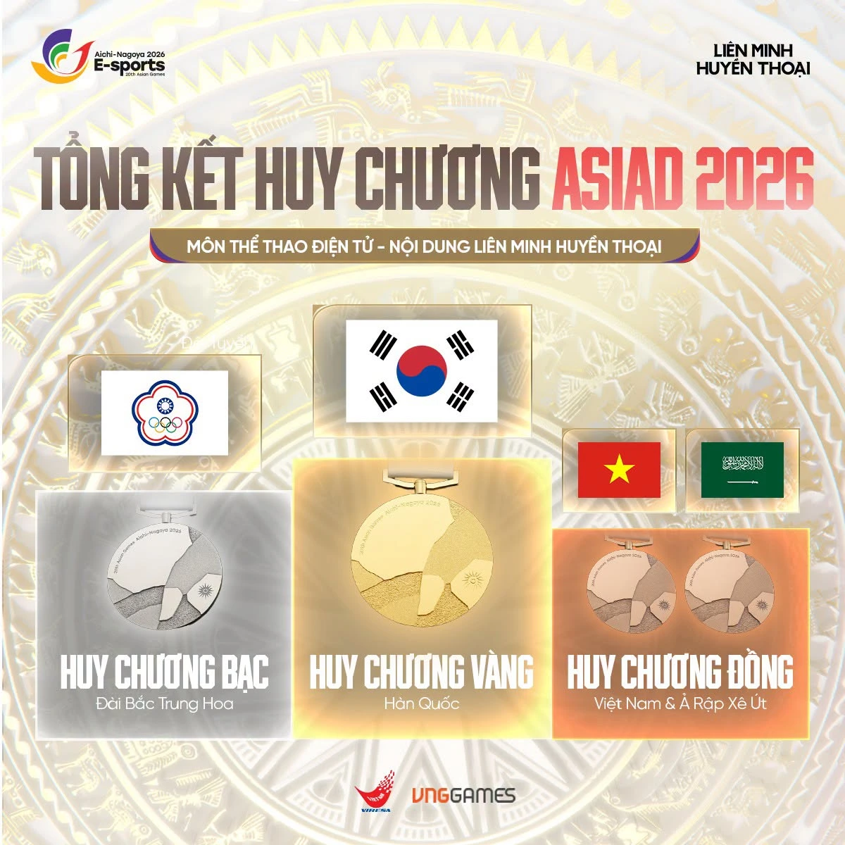 Hàn Quốc giành HCV LMHT ASIAD 2026, Faker không ra sân ở chung kết 2 Tổng kết huy chương bộ môn LMHT tại ASIAD 2026